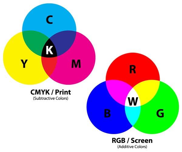 CMYK là gì? RGB là gì? In ấn sử dụng hệ màu nào?